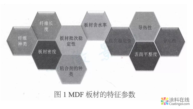 MDF木制家具用粉末涂料開發(fā)及應(yīng)用  中國涂料在線，coatingol.com