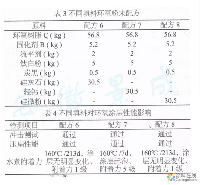 超耐水高Tg2環(huán)氧粉末涂料的分析研究  中國涂料在線，coatingol.com