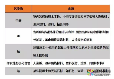 墻上涂什么更安全？綠色裝修材料還有哪些新選擇？ 中國涂料在線，coatingol.com